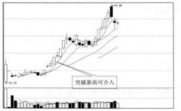 为什么突破首日高点是买点？