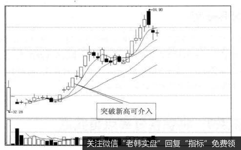 为什么突破首日高点是买点？