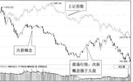 投资者怎样判断次新股炒作时机？