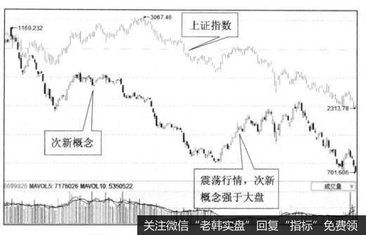 投资者怎样判断次新股炒作时机？