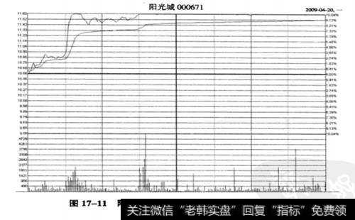 阳光城2009年4月20日涨停板<a href='/fenshitu/'>分时图</a>