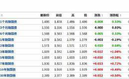 道指期货大涨150点 美股有望迎来开门红