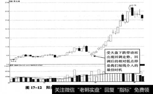 阳光城(000671)涨停板形态后期走势图