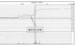 大盘股起舞与买点之间的关系是什么样的？