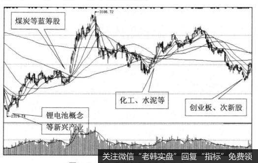 为什么底部会出现新热点？