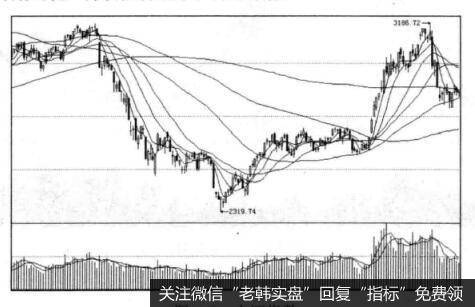 底部形态和买点之间的关系是什么样的？