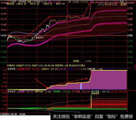 分析个股<a href='/fenshitu/'>分时图</a>捕捉涨停股：经典分时涨停形态