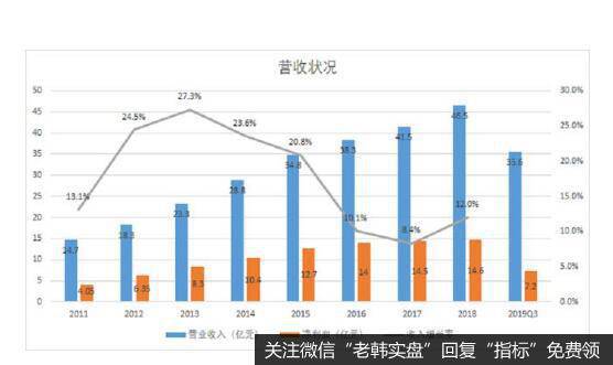 公司近八年来营收状况良好，保持稳定的增长。