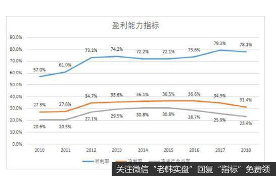 公司在业内盈利能力还是非常优秀的。