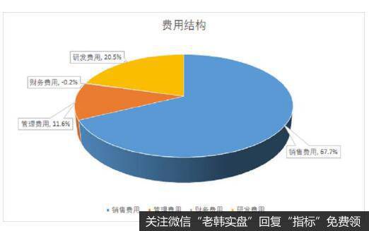 公司的销售费用在这四年里不断增长