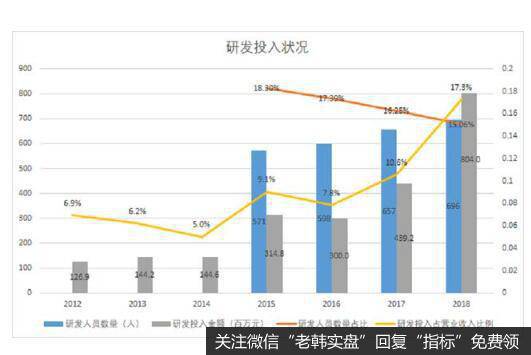 对公司近些年来的研发投入进行分析，发现公司的研发投入较多，比较重视研发。