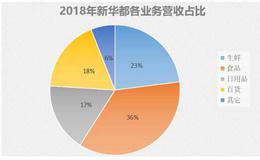 大幅关店、连亏6年，福建连锁龙头新华都，为何走到如此地步？