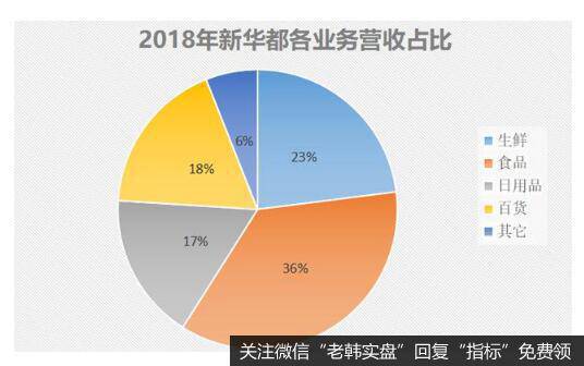 福建商业连锁龙头新华都，却已经连亏6年