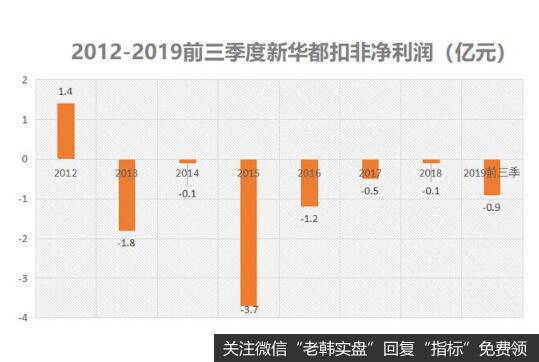 主营业务的扣非净利润情况