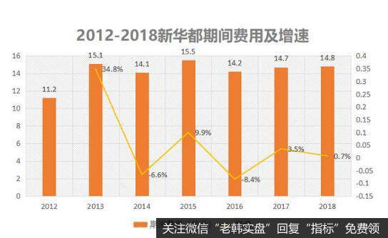 高昂的费用成本以及负债等，是拖累新华都业绩的关键