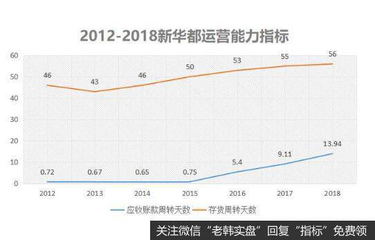 新华都又究竟干了什么呢，导致费用激增这么多？