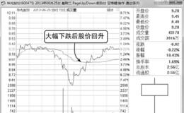 长下影线阳线K线<em>分时图分析</em>