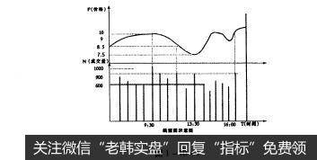 图1-10-1<a href='/gupiaorumen/'>股票知识入门</a>：线型图