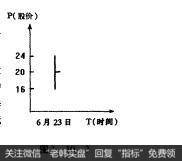 图1-10-3股票知识入门：技术分析常见图形