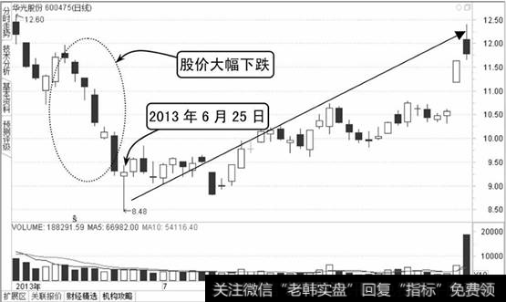 华光股份K线图