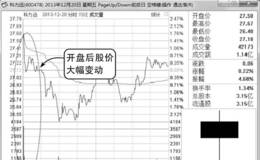 长下影线阴线K线分时图分析