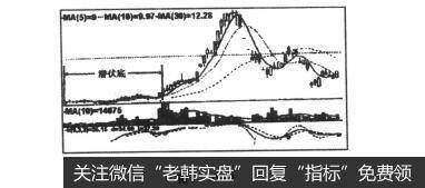 图1-10-9<a href='/gupiaorumen/'>股票知识入门</a>:潜伏底形态