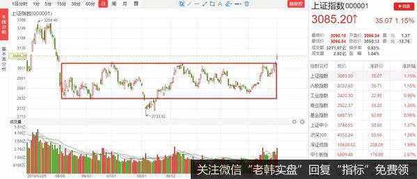 上证指数能否有效突破！记得前期给大家在上证指数的K线图上画了一个大框框：
