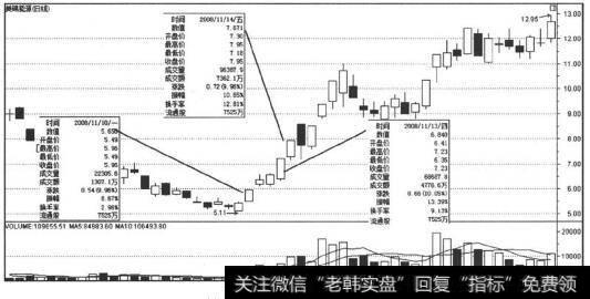 底部涨停，换手率提高