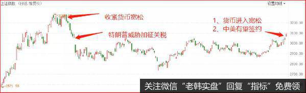 货币重新进入宽松，中米也有望提早签约，两个利空因素均告消失。