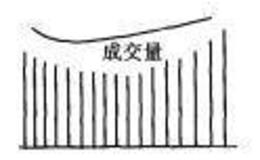 股票知识入门：圆形形态