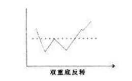 股票知识入门：双重底反转形态和岛状反转形态