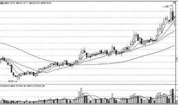 分析移动平均线捕捉涨停股：认识均线组合