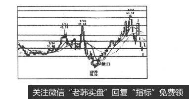 图1-10-20股票知识入门：双重底反转形态和岛状反转形态