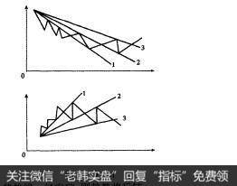 图1-10-21<a href='/gupiaorumen/'>股票知识入门</a>：扇形理论