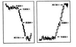 股票知识入门：缺口理论