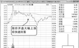 长上影线K线分时图分析