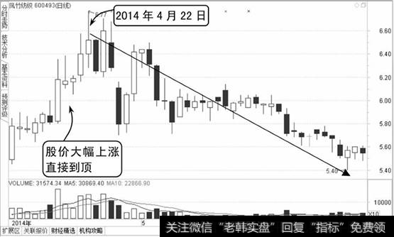 凤竹纺织K线图