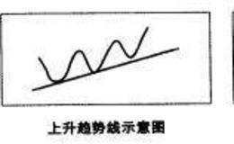 股票知识入门：趋势线的理论基础和分类