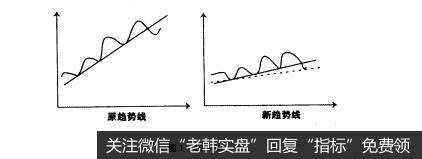 图1-10-28股票知识入门：趋势线的理论基础和分类