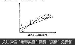 图1-10-29股票知识入门：趋势线的理论基础和分类