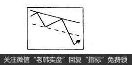 图1-10-31股票知识入门：理想的趋势线