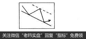 图1-10-32股票知识入门：理想的趋势线
