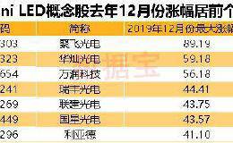 新一代Mini LED技术将发布！行业潜在空间巨大 多家公司批量出货（名单）