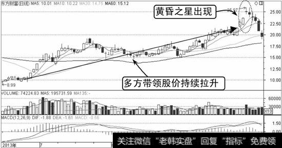 东方财富K线走势图