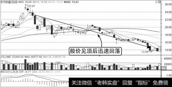 东方财富K线走势图