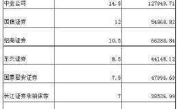 2019年IPO保荐承销费112亿：中信中金领跑 海通被否最多