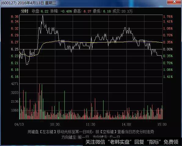 “阴手指”仅仅是作为主力打压、试盘、拉升之前的一个比较明显的手法