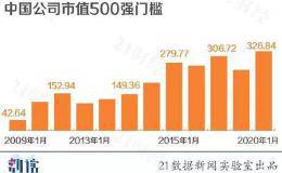 一文看懂最新中国市值500强：百度掉出前20 各地区各行业龙头是谁