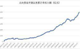 北向资金净买入破万亿 358只股票获持续增仓(附名单)