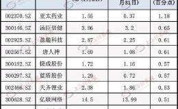 劲爆数据出炉！最新主力资金动向曝光 这10只股票获内外资大幅加仓